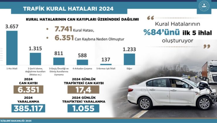 Bakan Yerlikaya’dan Trafik Kazalarına İlişkin Sert Uyarı: “Her Gün 17,4 İnsanımızı Toprağa Veriyoruz”