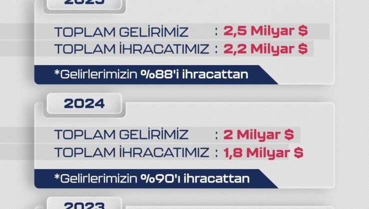 BAYKAR’dan İhracat Rekoru: 2025 Yılında 2,2 Milyar Dolarlık Satışla Dünya Lideri